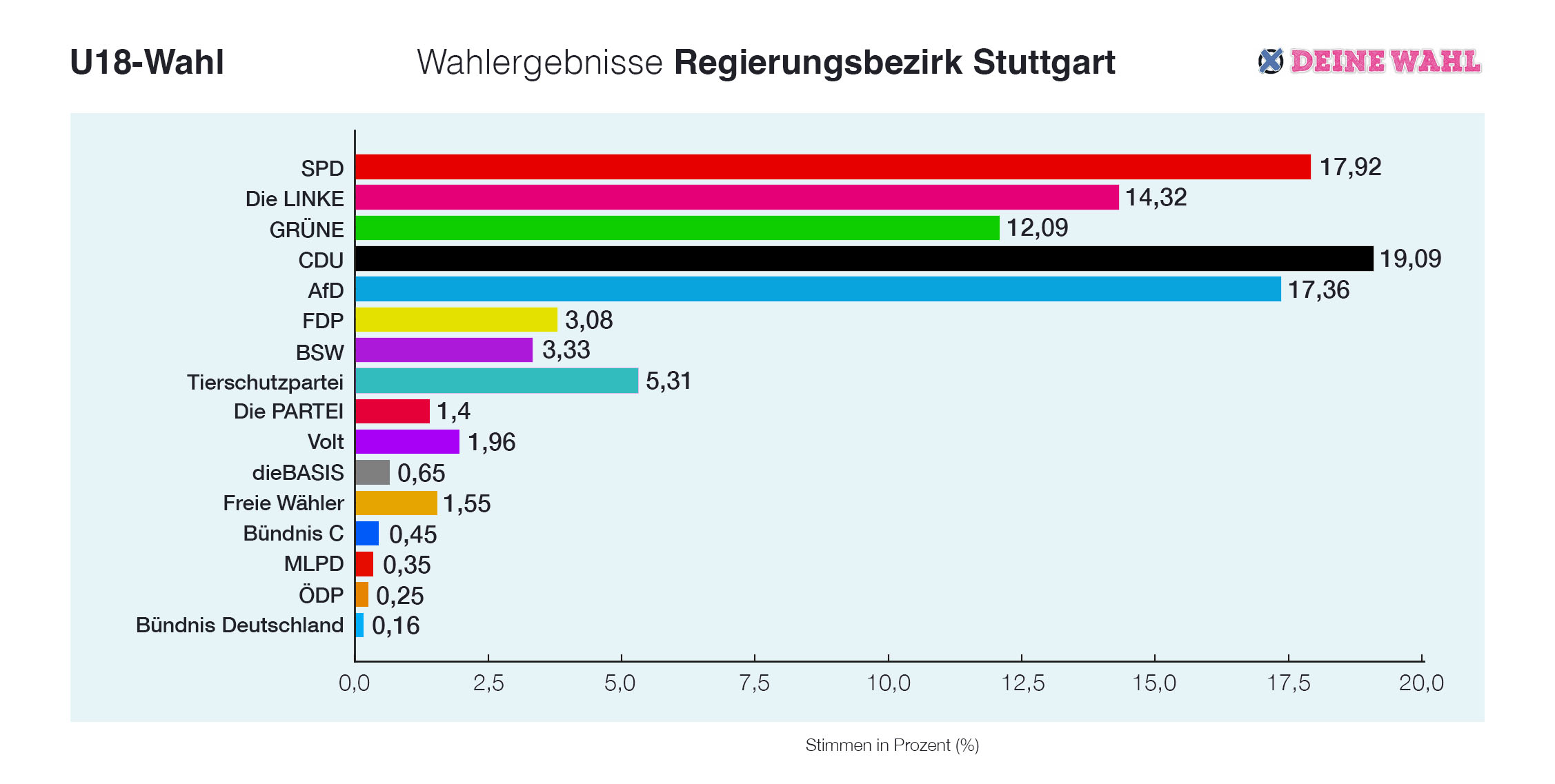 Ein Schaubild zu den Wahlergebnissen der U18-Wahl 2025 im Regierungsbezirk Stuttgart